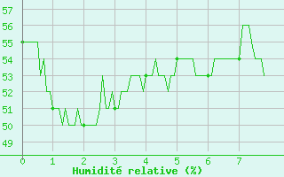 Courbe de l'humidit relative pour Oppde - crtes du Petit Lubron (84)