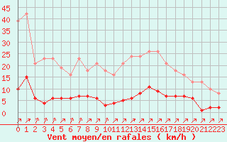 Courbe de la force du vent pour Sgur-le-Chteau (19)