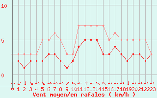 Courbe de la force du vent pour Champtercier (04)