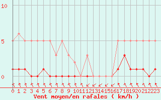 Courbe de la force du vent pour Recoubeau (26)