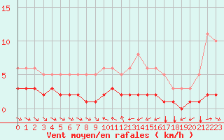 Courbe de la force du vent pour Grimentz (Sw)