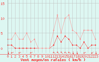 Courbe de la force du vent pour Baye (51)