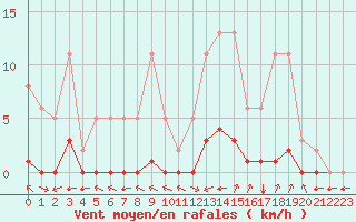 Courbe de la force du vent pour Valence d