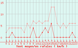 Courbe de la force du vent pour Chamonix-Mont-Blanc (74)