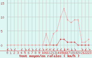 Courbe de la force du vent pour Biache-Saint-Vaast (62)