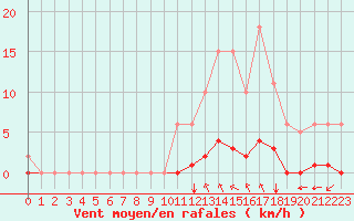 Courbe de la force du vent pour Gros-Rderching (57)