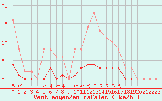 Courbe de la force du vent pour Sgur-le-Chteau (19)