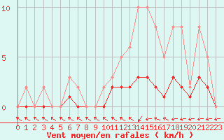 Courbe de la force du vent pour Lobbes (Be)