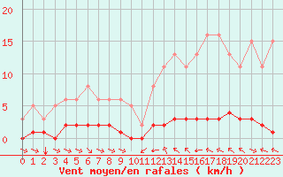 Courbe de la force du vent pour La Baeza (Esp)