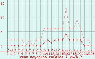 Courbe de la force du vent pour Jaunay-Clan / Futuroscope (86)