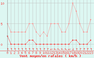 Courbe de la force du vent pour Nris-les-Bains (03)