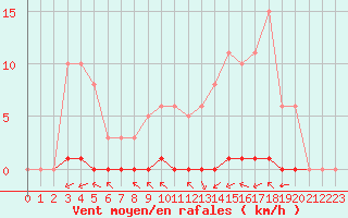 Courbe de la force du vent pour La Poblachuela (Esp)