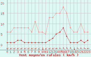 Courbe de la force du vent pour Saint-Vran (05)