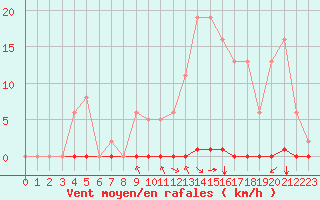 Courbe de la force du vent pour Saint-Martial-de-Vitaterne (17)