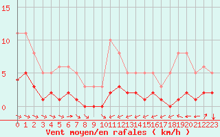 Courbe de la force du vent pour Millau (12)