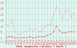 Courbe de la force du vent pour Lagny-sur-Marne (77)