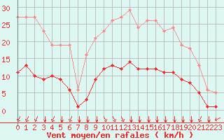Courbe de la force du vent pour Villarzel (Sw)