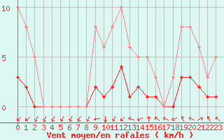 Courbe de la force du vent pour Montret (71)