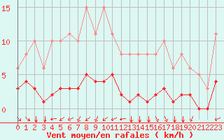 Courbe de la force du vent pour Aigrefeuille d