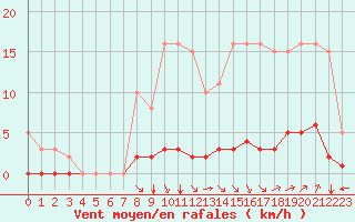 Courbe de la force du vent pour Saint-Maximin-la-Sainte-Baume (83)