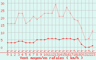 Courbe de la force du vent pour La Poblachuela (Esp)