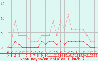 Courbe de la force du vent pour Jaunay-Clan / Futuroscope (86)