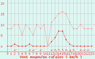 Courbe de la force du vent pour Saint-Vran (05)