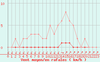 Courbe de la force du vent pour Lans-en-Vercors (38)