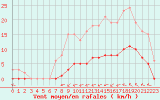 Courbe de la force du vent pour Luc-sur-Orbieu (11)