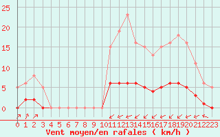 Courbe de la force du vent pour Laqueuille (63)