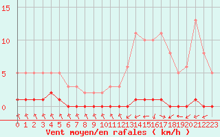 Courbe de la force du vent pour Nris-les-Bains (03)