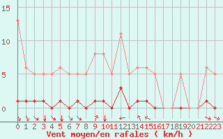 Courbe de la force du vent pour Grimentz (Sw)