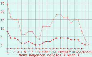Courbe de la force du vent pour La Baeza (Esp)