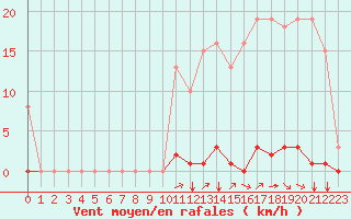 Courbe de la force du vent pour Saint-Martial-de-Vitaterne (17)