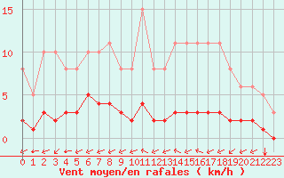 Courbe de la force du vent pour Ciudad Real (Esp)
