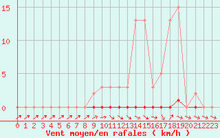 Courbe de la force du vent pour Cernay-la-Ville (78)