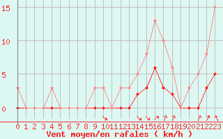 Courbe de la force du vent pour Guidel (56)