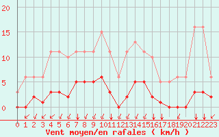 Courbe de la force du vent pour Castellbell i el Vilar (Esp)