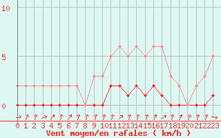 Courbe de la force du vent pour Gjilan (Kosovo)