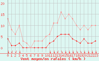 Courbe de la force du vent pour Lagny-sur-Marne (77)