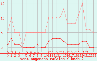 Courbe de la force du vent pour Grimentz (Sw)