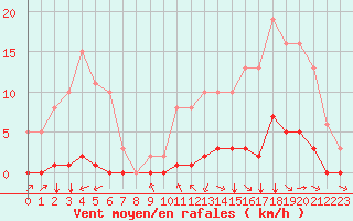 Courbe de la force du vent pour Amur (79)