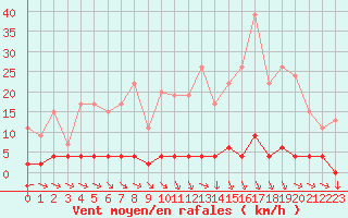 Courbe de la force du vent pour Chteau-Chinon (58)