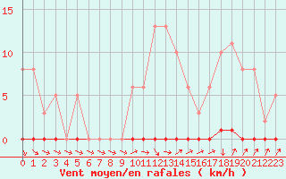 Courbe de la force du vent pour Lamballe (22)