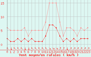 Courbe de la force du vent pour Crest (26)