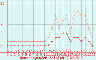 Courbe de la force du vent pour Douzy (08)