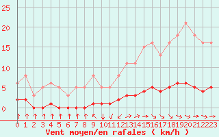 Courbe de la force du vent pour Guret (23)