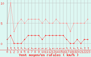 Courbe de la force du vent pour Haegen (67)