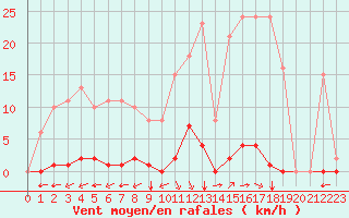 Courbe de la force du vent pour Saint-Vran (05)