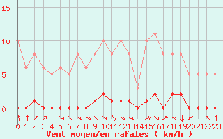 Courbe de la force du vent pour Lagny-sur-Marne (77)